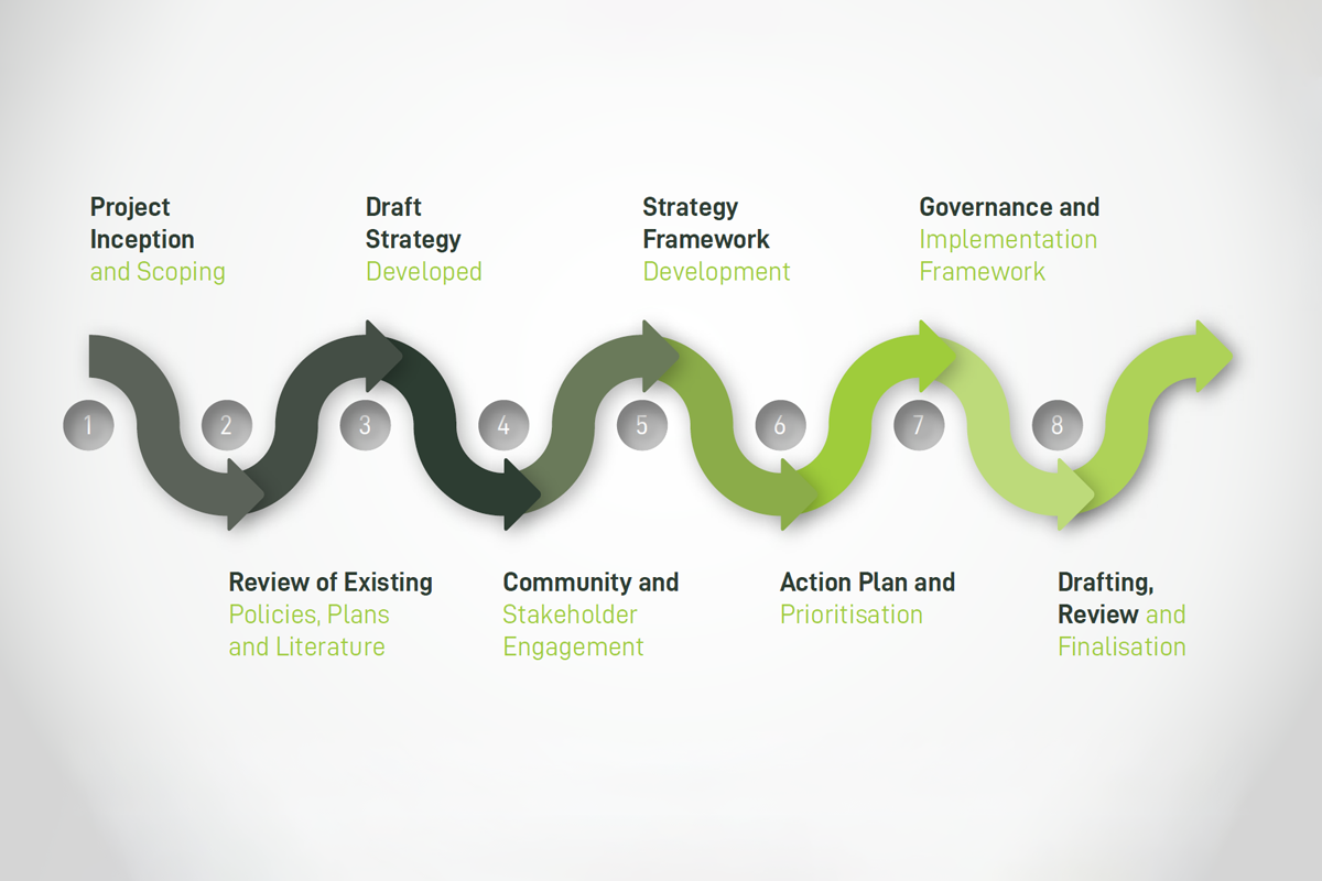 Timeline Graphic from Moyne Environment and Sustainability Strategy Document